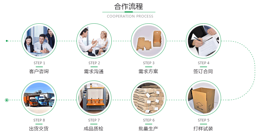 紙箱包裝廠合作流程